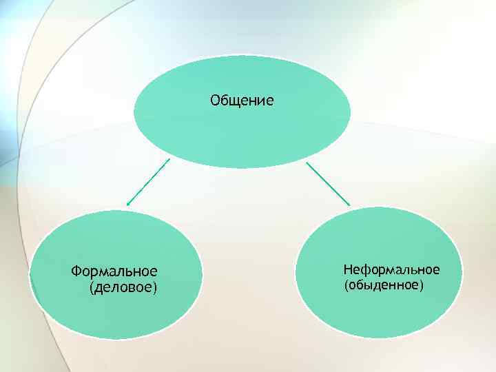 Общение Формальное (деловое) Неформальное (обыденное) 
