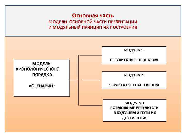 Основная часть МОДЕЛИ ОСНОВНОЙ ЧАСТИ ПРЕЗЕНТАЦИИ И МОДУЛЬНЫЙ ПРИНЦИП ИХ ПОСТРОЕНИЯ МОДУЛЬ 1. МОДЕЛЬ