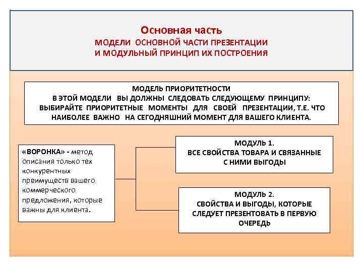 Основная часть МОДЕЛИ ОСНОВНОЙ ЧАСТИ ПРЕЗЕНТАЦИИ И МОДУЛЬНЫЙ ПРИНЦИП ИХ ПОСТРОЕНИЯ МОДЕЛЬ ПРИОРИТЕТНОСТИ В