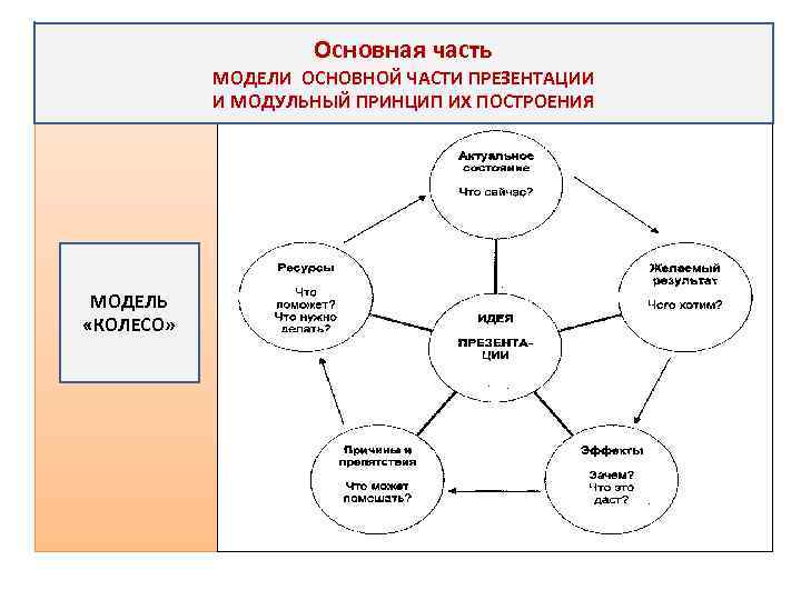 Основная часть МОДЕЛИ ОСНОВНОЙ ЧАСТИ ПРЕЗЕНТАЦИИ И МОДУЛЬНЫЙ ПРИНЦИП ИХ ПОСТРОЕНИЯ МОДЕЛЬ «КОЛЕСО» 