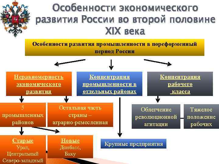 Особенности экономического развития России во второй половине XIX века Особенности развития промышленности в пореформенный