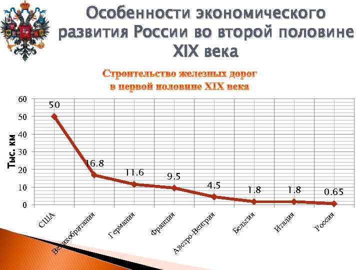 Особенности экономического развития России во второй половине XIX века 60 50 50 Тыс. км