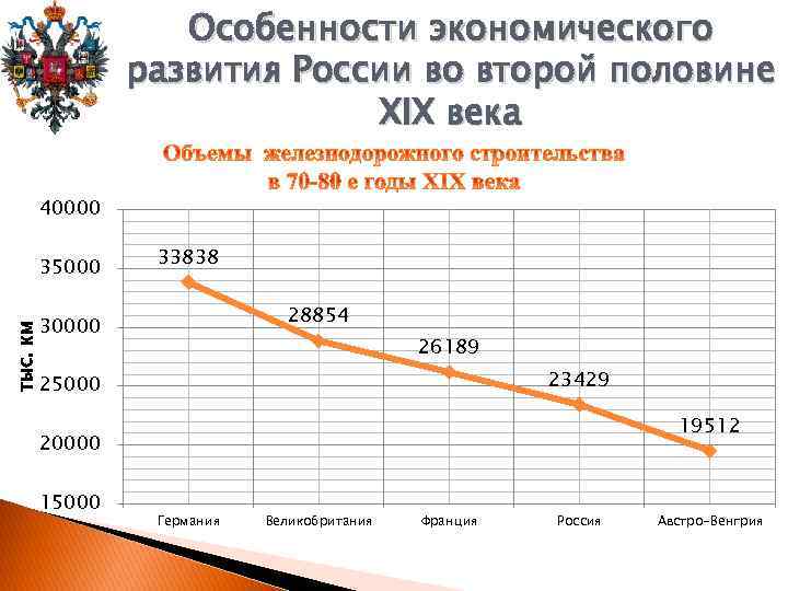 Особенности экономического развития России во второй половине XIX века 40000 35000 33838 28854 тыс.