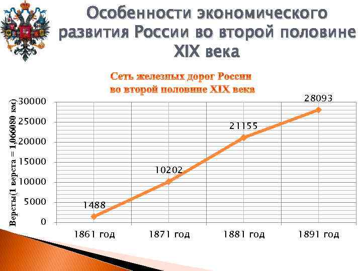 Версты(1 верста = 1, 066080 км) Особенности экономического развития России во второй половине XIX