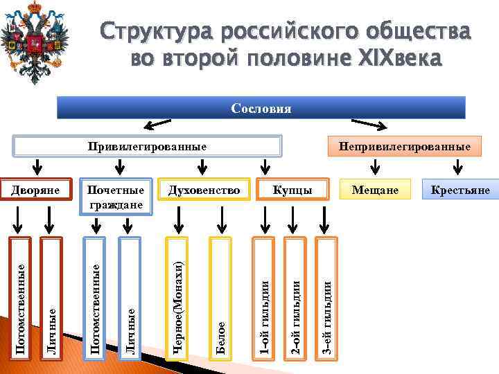 Структура российского общества во второй половине XIXвека Сословия Мещане 3 -ей гильдии 2 -ой