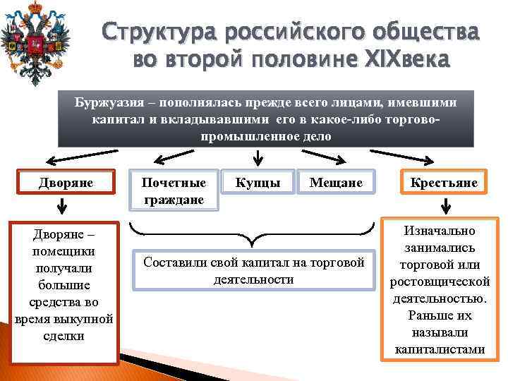 Структура российского общества во второй половине XIXвека Буржуазия – пополнялась прежде всего лицами, имевшими