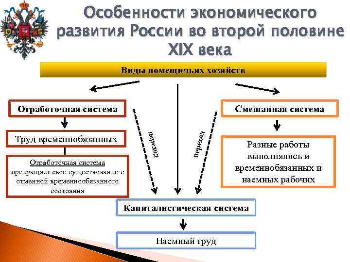 Особенности экономического развития России во второй половине XIX века Виды помещичьих хозяйств Смешанная система