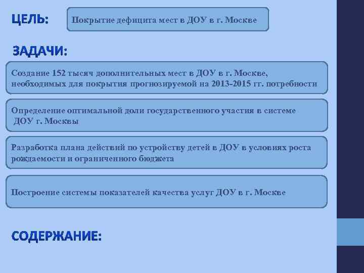 Покрытие дефицита мест в ДОУ в г. Москве Создание 152 тысяч дополнительных мест в
