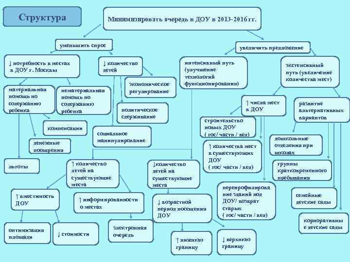Структура Минимизировать очередь в ДОУ в 2013 -2016 гг. уменьшить спрос ↓ количество детей