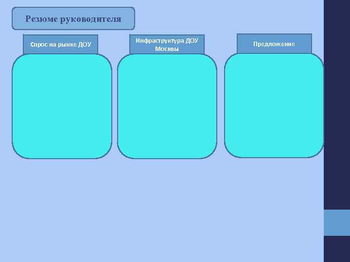 Резюме руководителя Спрос на рынке ДОУ Инфраструктура ДОУ Москвы Предложение 
