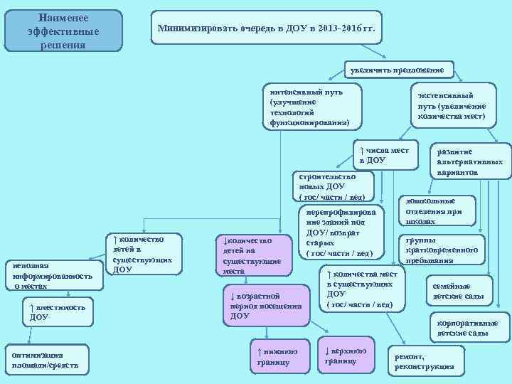 Наименее эффективные решения Минимизировать очередь в ДОУ в 2013 -2016 гг. увеличить предложение интенсивный