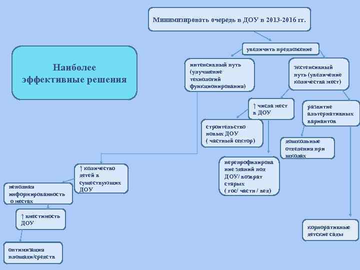 Минимизировать очередь в ДОУ в 2013 -2016 гг. увеличить предложение Наиболее эффективные решения интенсивный