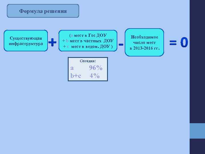 Формула решения Существующая инфраструктура (а мест в Гос ДОУ + b мест в частных