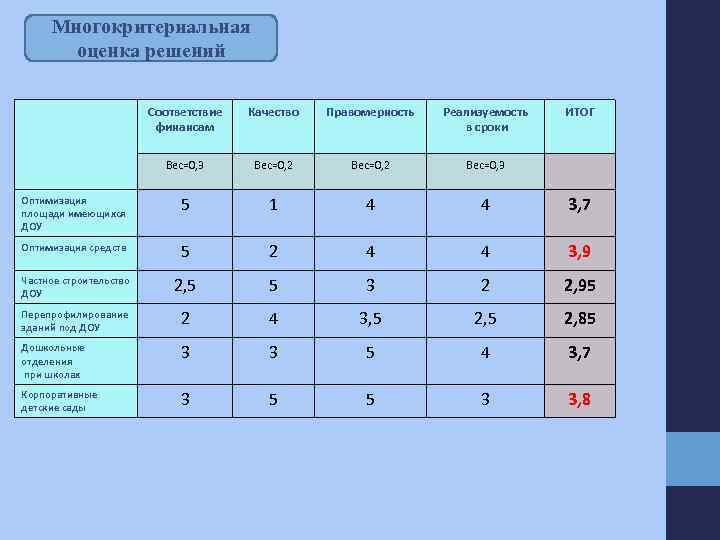 Многокритериальная оценка решений Соответствие финансам Качество Правомерность Реализуемость в сроки ИТОГ Вес=0, 3 Вес=0,