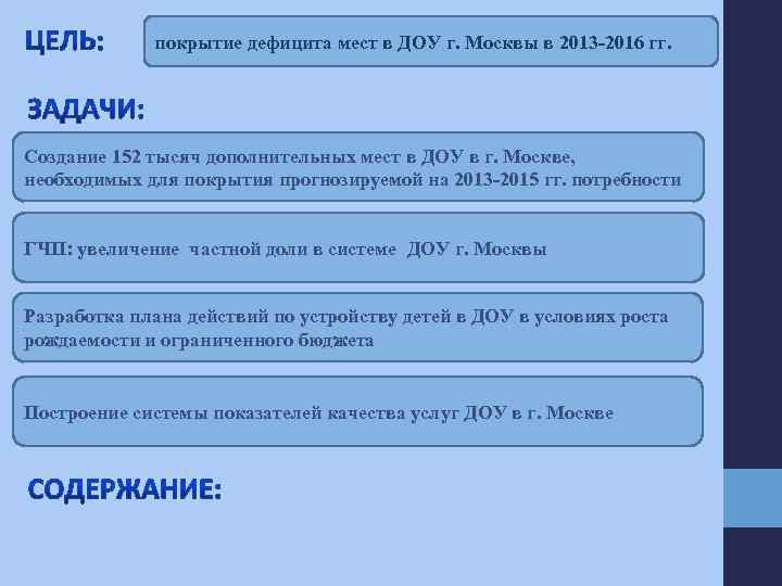 покрытие дефицита мест в ДОУ г. Москвы в 2013 -2016 гг. Создание 152 тысяч