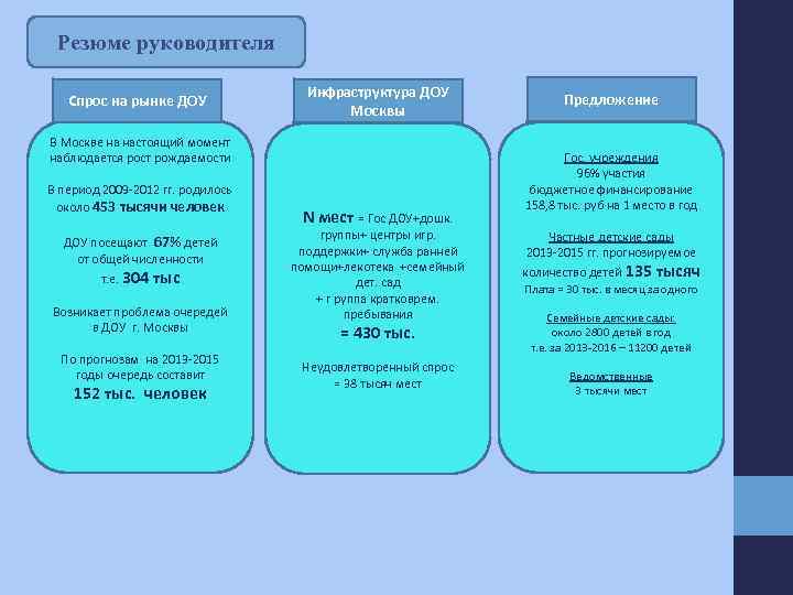 Резюме руководителя Спрос на рынке ДОУ Инфраструктура ДОУ Москвы В Москве на настоящий момент