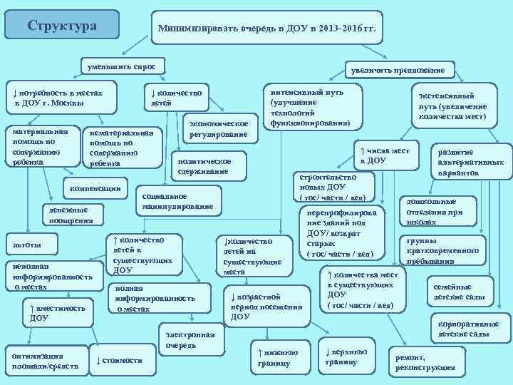 Структура Минимизировать очередь в ДОУ в 2013 -2016 гг. уменьшить спрос ↓ количество детей