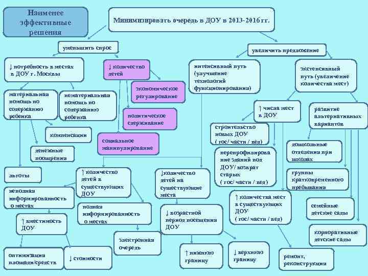 Наименее эффективные решения Минимизировать очередь в ДОУ в 2013 -2016 гг. уменьшить спрос ↓