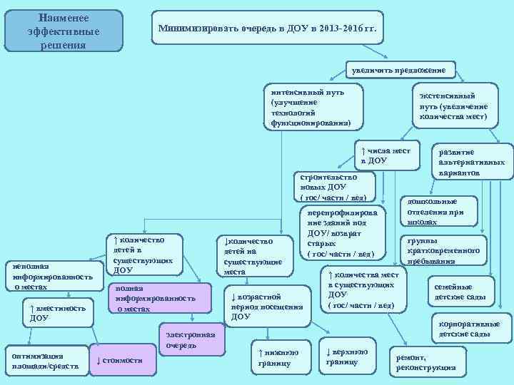 Наименее эффективные решения Минимизировать очередь в ДОУ в 2013 -2016 гг. увеличить предложение интенсивный