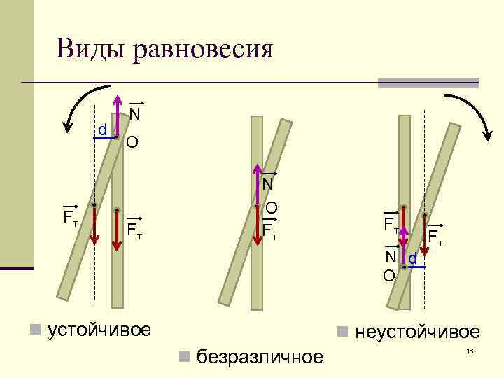 Виды равновесия d Fт N О Fт Fт N d О n устойчивое Fт