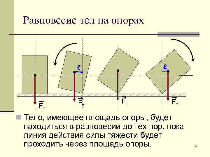 Равновесие тел на опорах ℓ ℓ Fт Fт n Тело, имеющее площадь опоры, будет