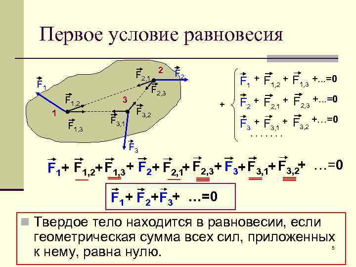 Первое условие равновесия F 1, 2 1 F 1, 3 3 F 3, 1