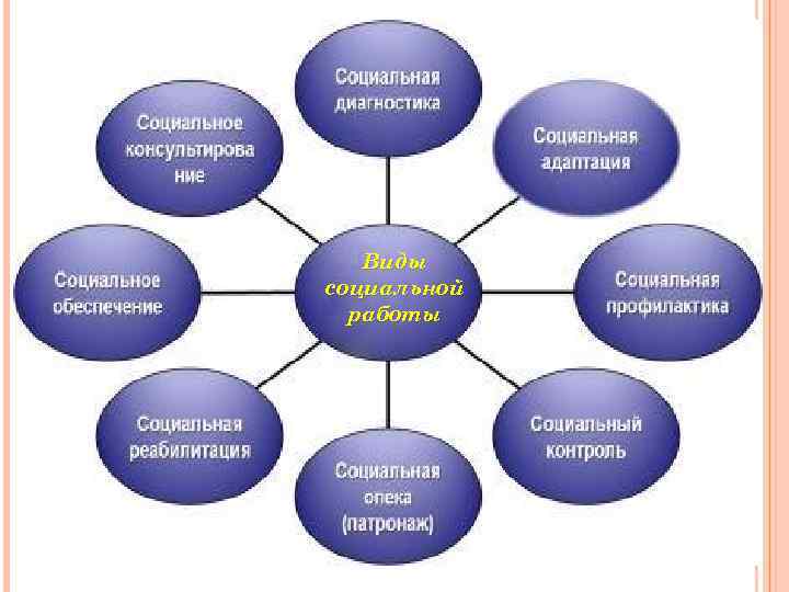 Виды социальной работы 