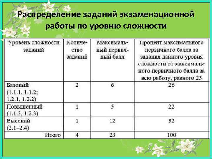 Распределение заданий экзаменационной работы по уровню сложности 