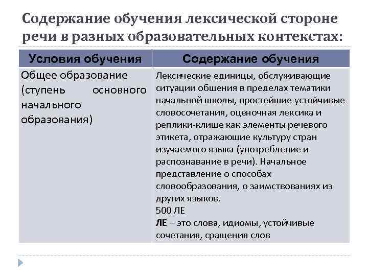 Содержание обучения лексической стороне речи в разных образовательных контекстах: Условия обучения Общее образование (ступень