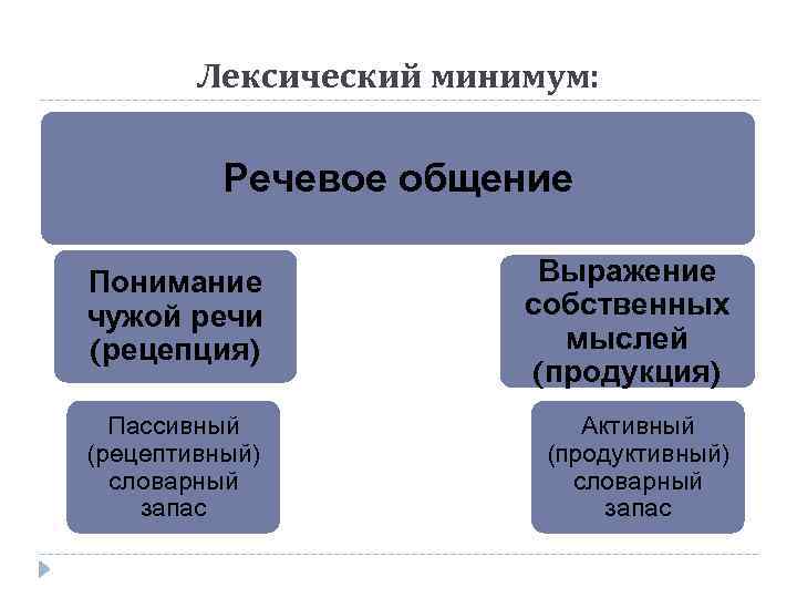 Лексический минимум: Речевое общение Понимание чужой речи (рецепция) Выражение собственных мыслей (продукция) Пассивный (рецептивный)