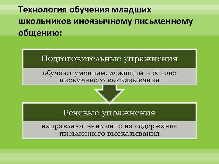 Технология обучения младших школьников иноязычному письменному общению: Подготовительные упражнения обучают умениям, лежащим в основе