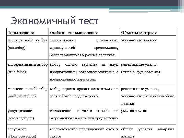 Экономичный тест Типы задания Особенности выполнения перекрестный выбор сопоставление (matching) Объекты контроля лексических лексические