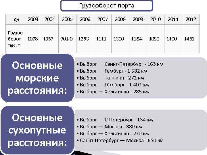 Грузооборот порта Год 2003 2004 2005 2006 2007 2008 2009 2010 2011 2012 Грузоо