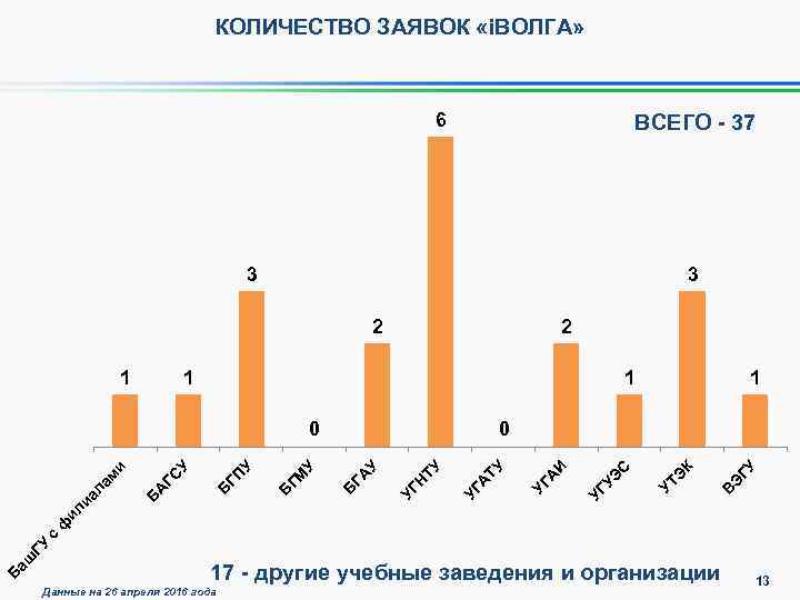 КОЛИЧЕСТВО ЗАЯВОК «i. ВОЛГА» 6 ВСЕГО - 37 3 3 2 1 1 ГУ