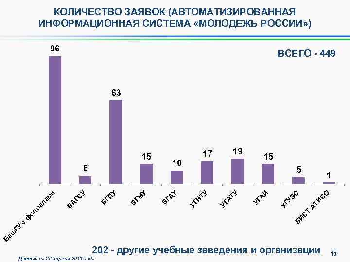 КОЛИЧЕСТВО ЗАЯВОК (АВТОМАТИЗИРОВАННАЯ ИНФОРМАЦИОННАЯ СИСТЕМА «МОЛОДЕЖЬ РОССИИ» ) 96 ВСЕГО - 449 63 10