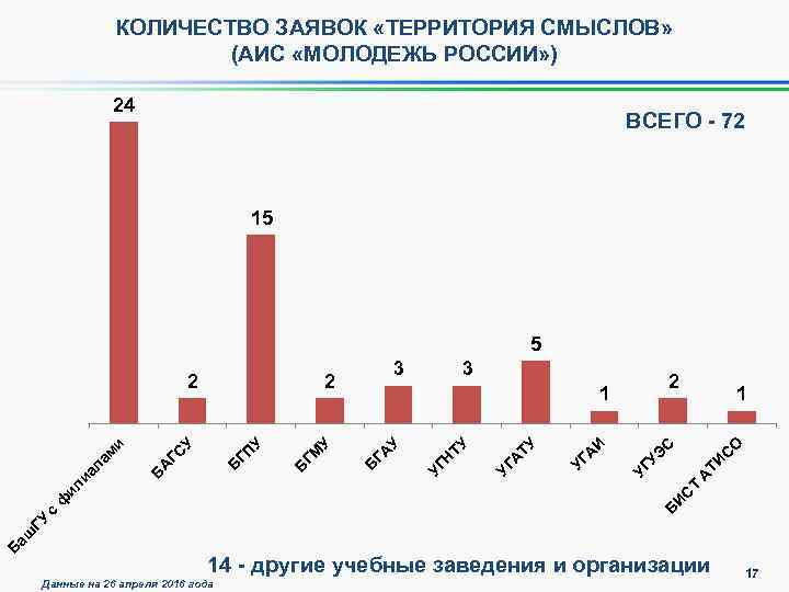 КОЛИЧЕСТВО ЗАЯВОК «ТЕРРИТОРИЯ СМЫСЛОВ» (АИС «МОЛОДЕЖЬ РОССИИ» ) 24 ВСЕГО - 72 15 5
