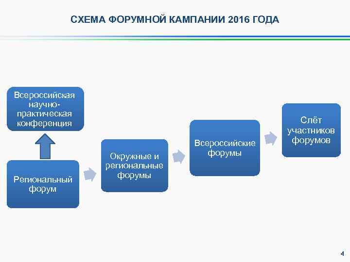 СХЕМА ФОРУМНОЙ КАМПАНИИ 2016 ГОДА Всероссийская научнопрактическая конференция Региональный форум Окружные и региональные форумы