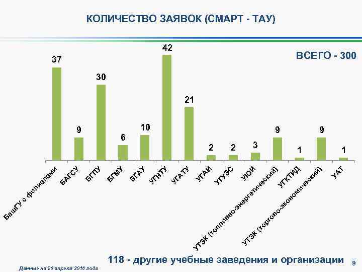 КОЛИЧЕСТВО ЗАЯВОК (СМАРТ - ТАУ) 42 ВСЕГО - 300 37 30 21 Т УА
