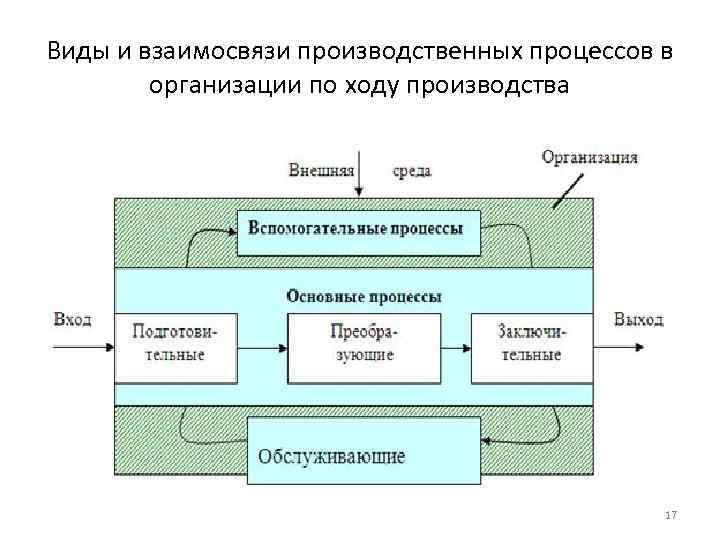 Виды и взаимосвязи производственных процессов в организации по ходу производства 17 