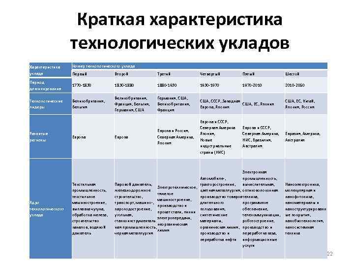 Краткая характеристика технологических укладов Характеристика уклада Номер технологического уклада Первый Второй Третий Четвертый Пятый