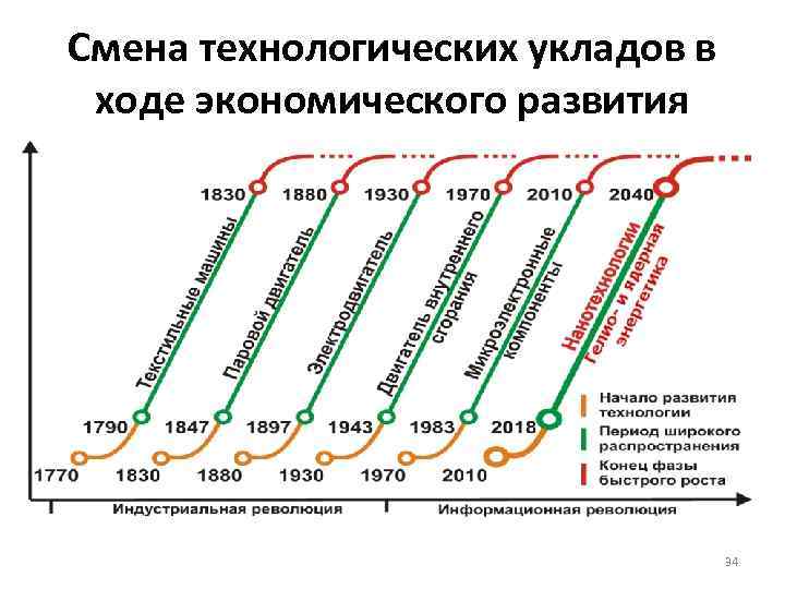 Смена технологических укладов в ходе экономического развития 34 