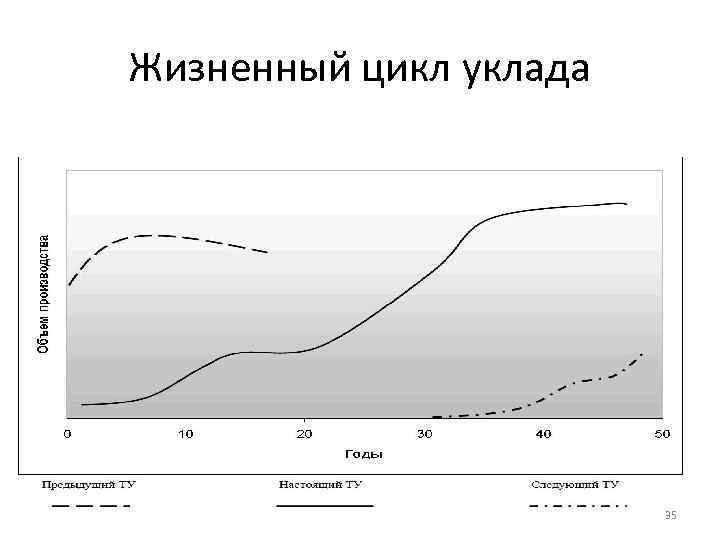 Жизненный цикл уклада 35 