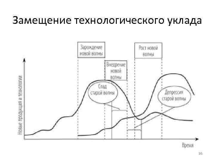 Замещение технологического уклада 36 