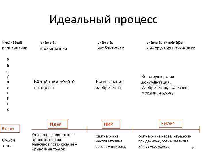 Идеальный процесс Ключевые исполнители Р е з у л ь т а т ы