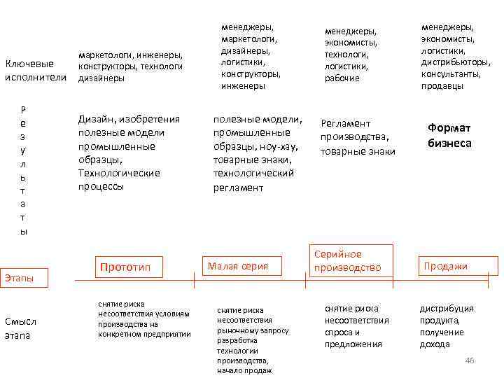 Ключевые исполнители Р е з у л ь т а т ы Этапы Смысл