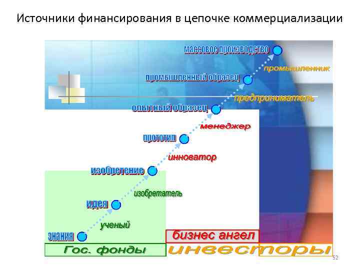 Источники финансирования в цепочке коммерциализации 52 