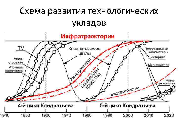 Схема развития технологических укладов 