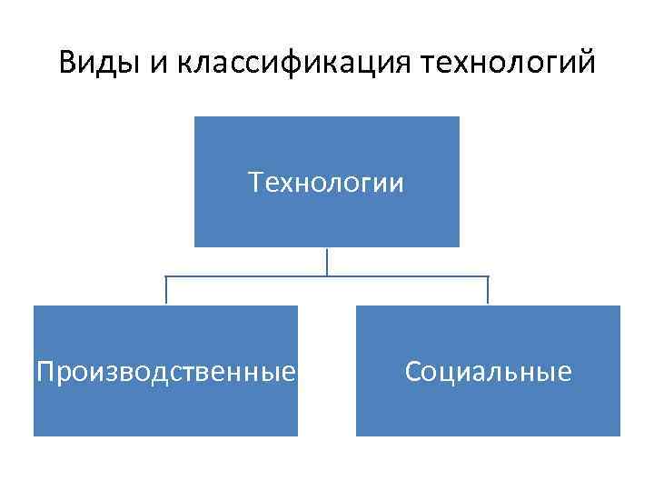Виды и классификация технологий Технологии Производственные Социальные 
