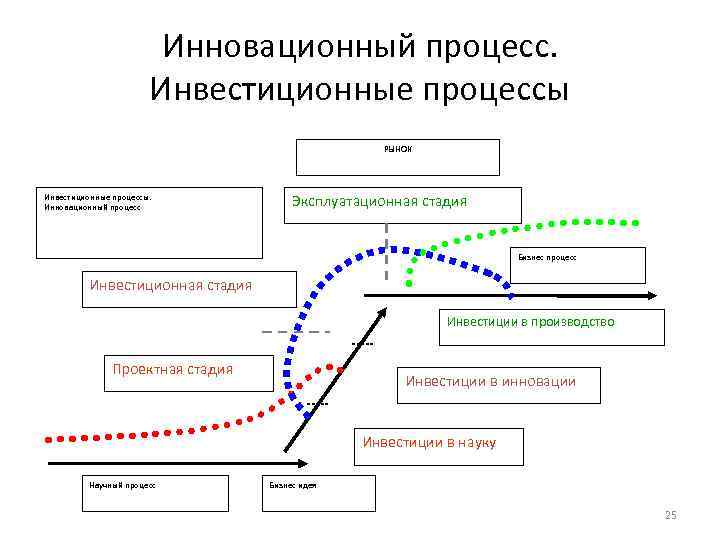 Инновационный процесс. Инвестиционные процессы РЫНОК Инвестиционные процессы. Инновационный процесс Эксплуатационная стадия Бизнес процесс Инвестиционная
