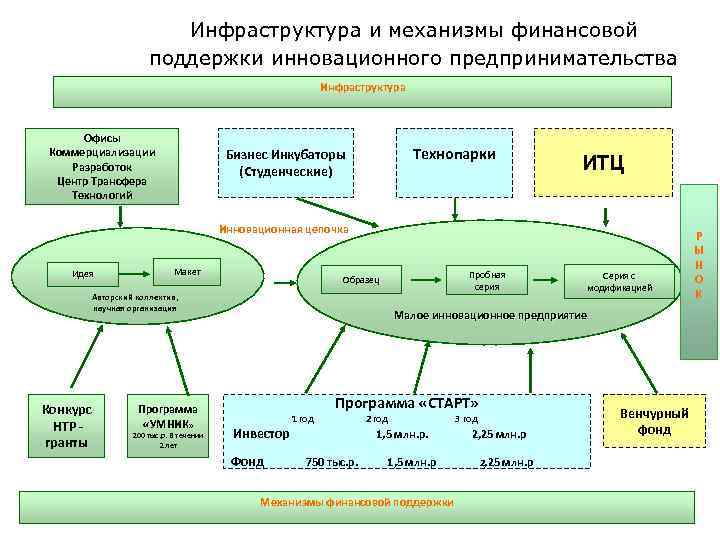 Инфраструктура и механизмы финансовой поддержки инновационного предпринимательства Инфраструктура Офисы Коммерциализации Разработок Центр Трансфера Технологий